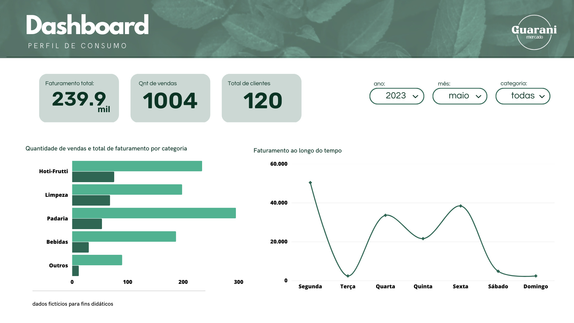 Painel com vários gráficos que contém um cabeçalho na cor verde. No canto superior esquerdo temos o título do painel, escrito em branco: Dashboard, Perfil de consumo, no canto superior direito uma logo do mercado Guarani. Abaixo temos três métricas alinhadas lado a lado, com o faturamento total, a quantidade de vendas e o total de clientes, lidos da esquerda para direita. Ao lado das métricas temos filtros, de ano, mês e categoria. Na parte central do painel temos dois gráficos, à direita um gráfico de barras com a quantidade de vendas e o total de faturamento por categoria e ao lado temos um gráfico de linhas, que acompanha o faturamento da empresa nos dias da semana.